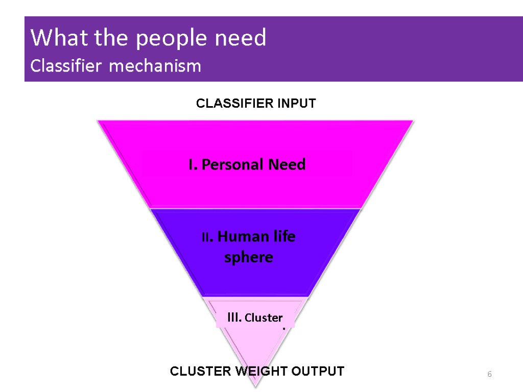 What the people need Classifier mechanism 6 CLASSIFIER INPUT CLUSTER WEIGHT OUTPUT I. Personal